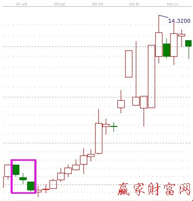 底位三連空陰線