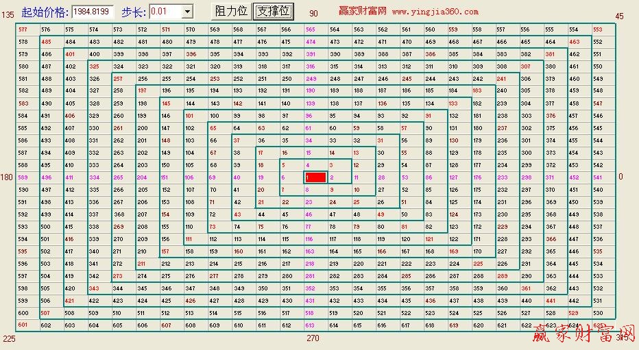 江恩四方表