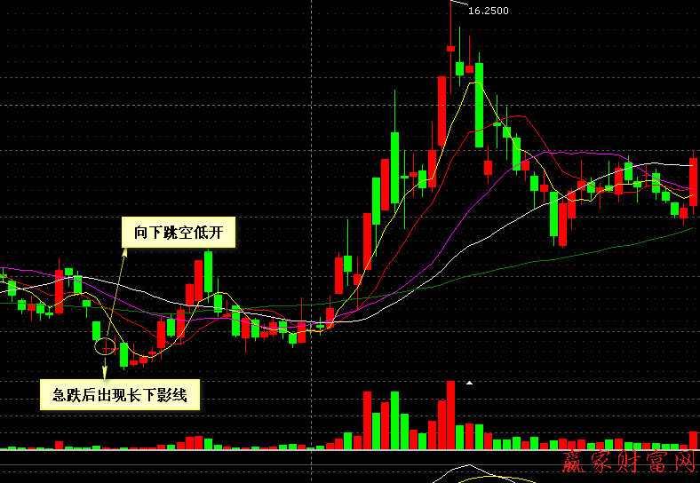 000002 萬科A  下跌末期急跌后向下跳空低開長下影線