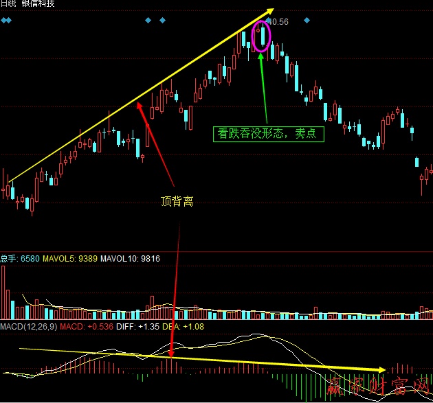 MACD柱線與股價(jià)的頂背離、底背離1