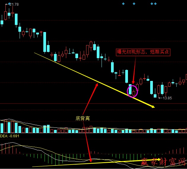 MACD柱線與股價(jià)的頂背離、底背離2