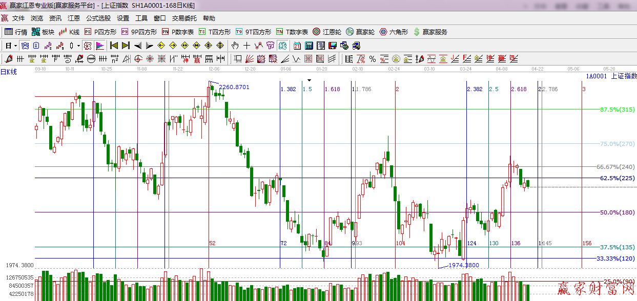 江恩看盤(pán)—2014年04月18日大勢(shì)分析 波段百分比