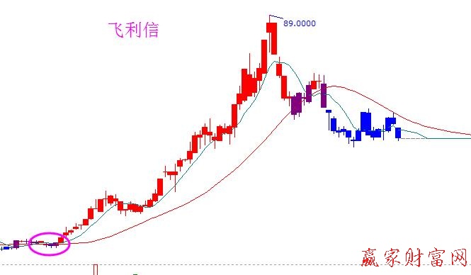 飛利信走勢圖