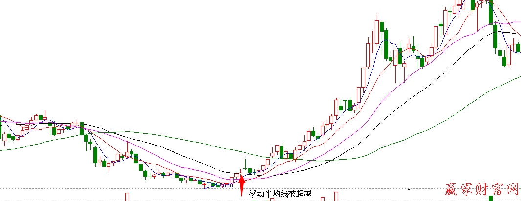 股價(jià)向上突破均線