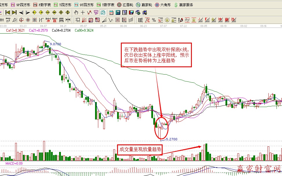 K線組合形態(tài)識(shí)底抄底