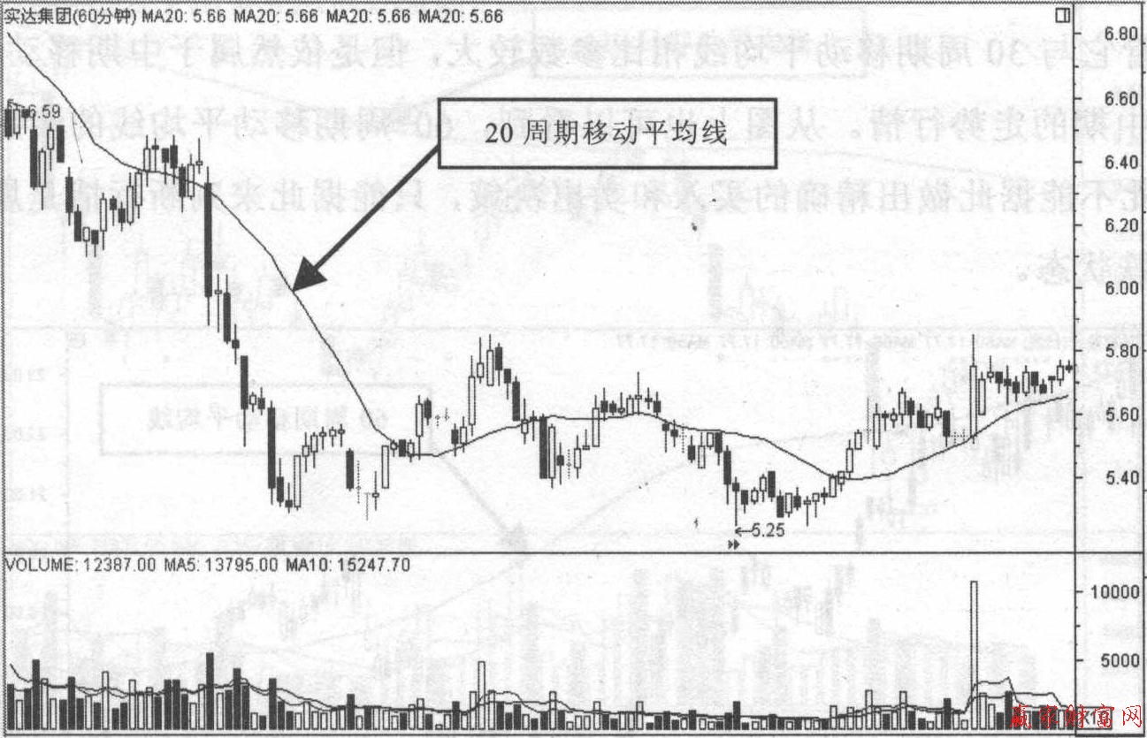 20周移動(dòng)平均線