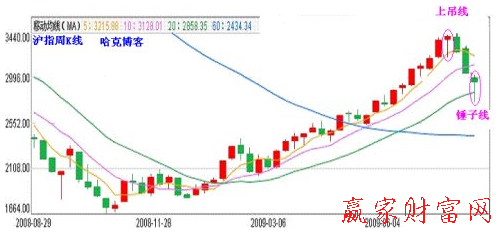 錘子底與上吊線