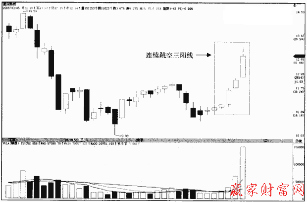 連續(xù)跳空三陽(yáng)線