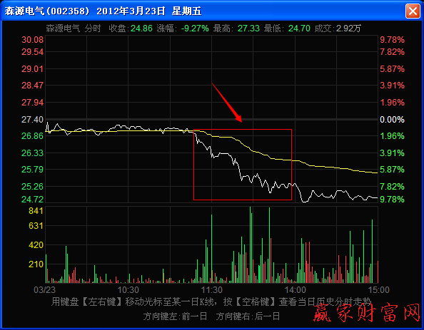 分時(shí)走勢(shì)圖中等角度下跌