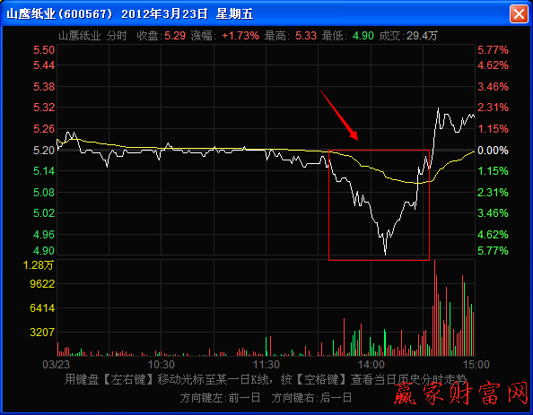 分時(shí)走勢圖上的頭肩底形態(tài)