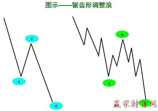 鋸齒形調(diào)整浪