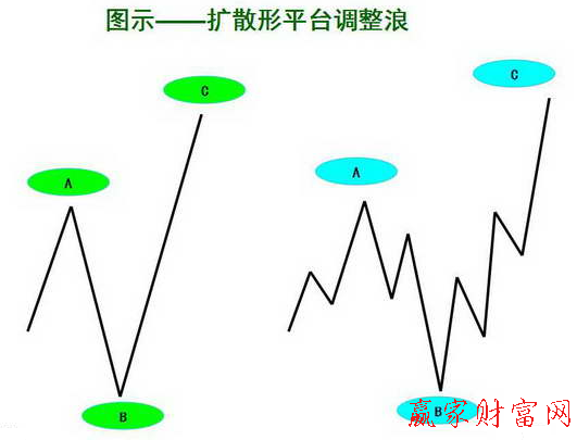 擴(kuò)散形平臺(tái)調(diào)整浪