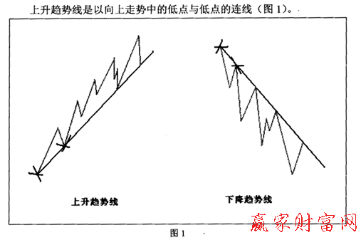 期貨趨勢(shì)線一