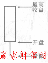 帶下影線的光頭陽線