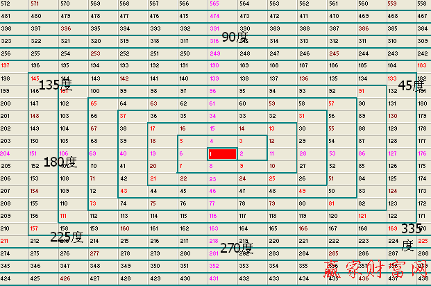 江恩時(shí)間四方形1