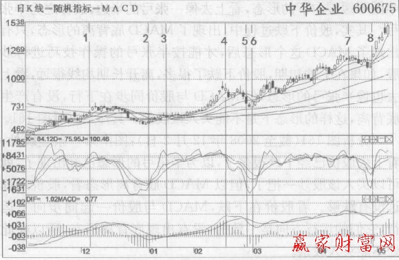 波段炒股應(yīng)該以KDJ金叉買入、死叉賣出為主