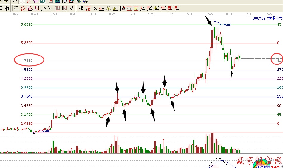 000767江恩K線價(jià)格四方形