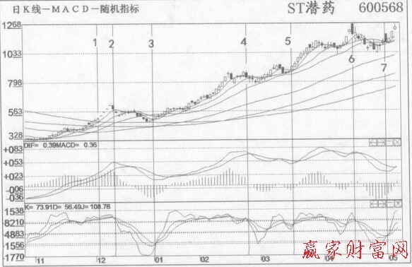 脫下“熊皮”換上“牛裝”后按照KDJ金叉、死叉炒股