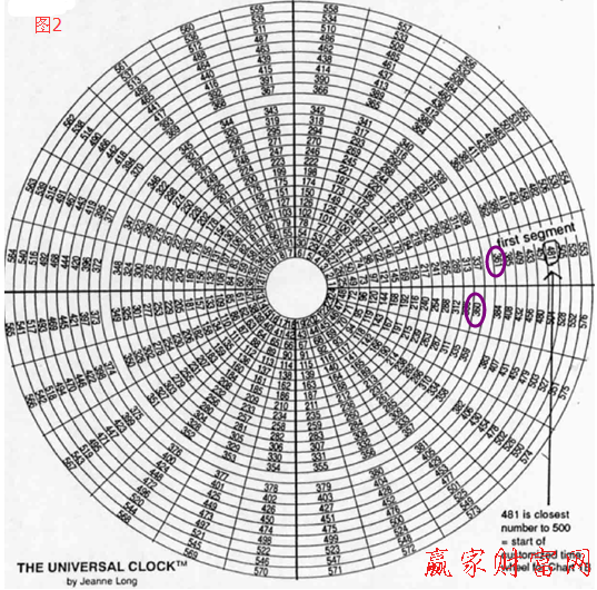 江恩時(shí)間輪