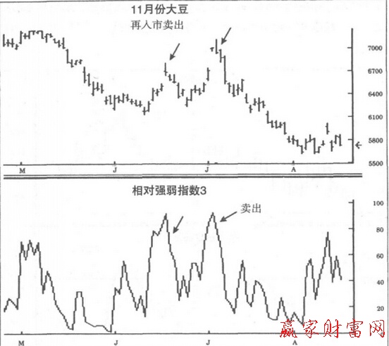 利用RSI再入市