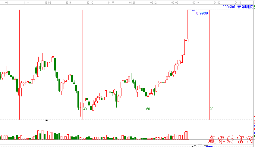 等距離時(shí)間周期線