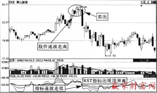 利用RSI指標識別頂部