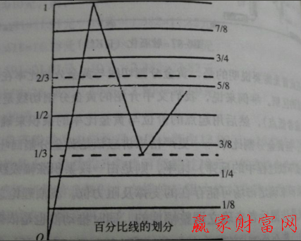 江恩百分比數圖