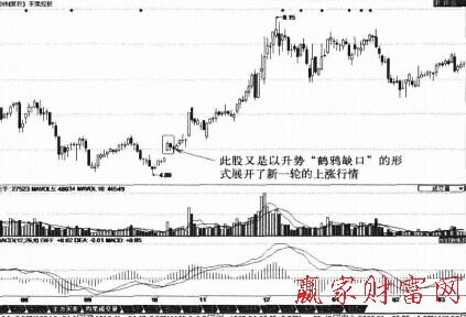 跳空上揚(yáng)K線組合