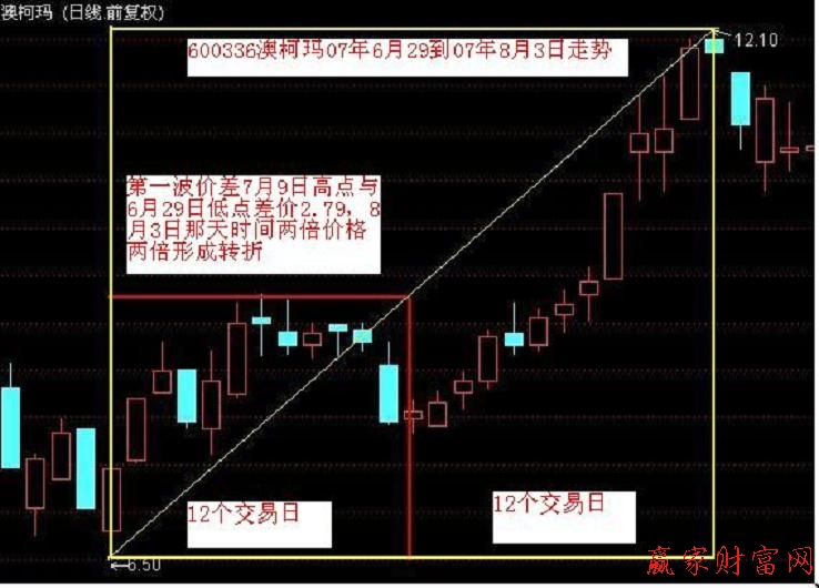 江恩的秘密-時(shí)間價(jià)格成正方形市場(chǎng)轉(zhuǎn)世就在眼前