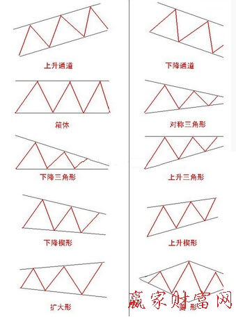 股價運動形式