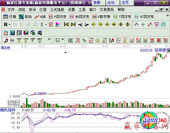 招商銀行周K線