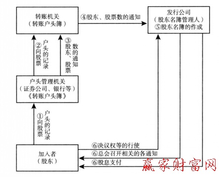 圖1股票等轉(zhuǎn)賬制度中的加入者、轉(zhuǎn)瞇機(jī)關(guān)以及和發(fā)行公司的關(guān)系