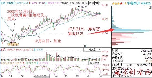 華魯恒升12月