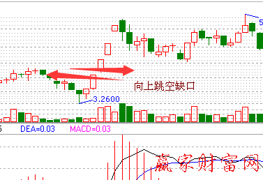 突破缺口分析股價漲跌趁勢