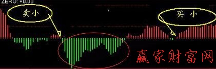 日MACD指標的綠柱持幣技巧