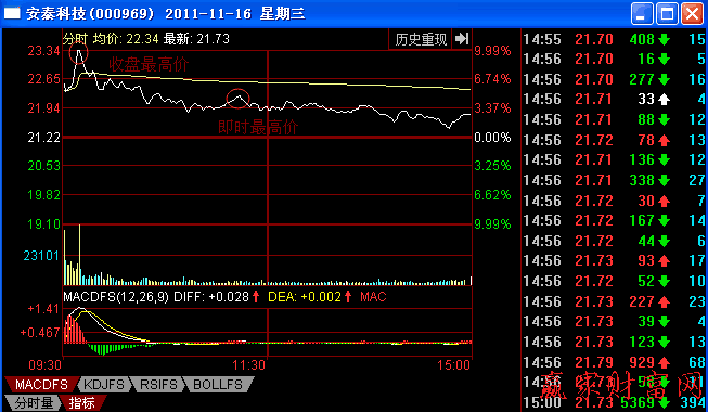 每一個(gè)交易日最高價(jià)