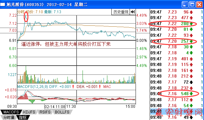 分時(shí)走勢(shì)中有哪些是坐莊痕跡