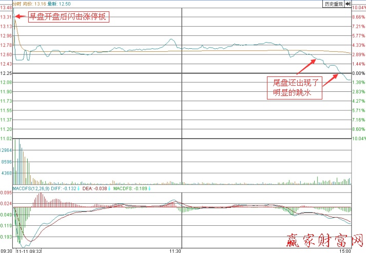 昆明機(jī)床2010年11月11日漲停分時(shí)圖