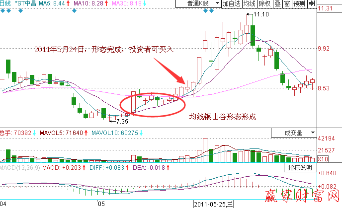 均線(xiàn)銀山谷的買(mǎi)點(diǎn)