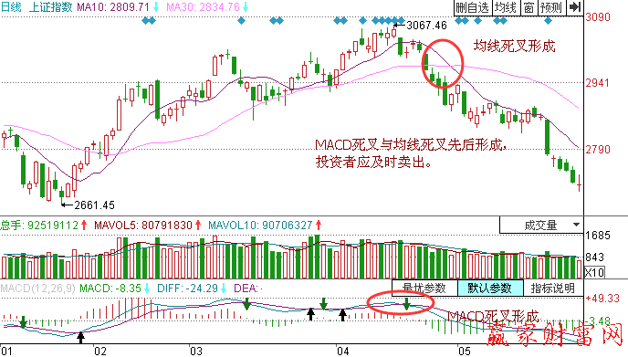 均線和MACD同時(shí)死叉