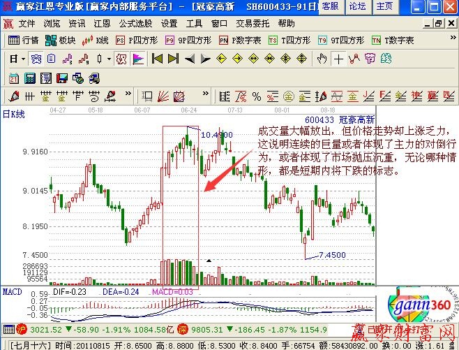 堆量滯漲形態(tài)的