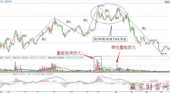 正虹科技2009年9月至2010年7月的走勢