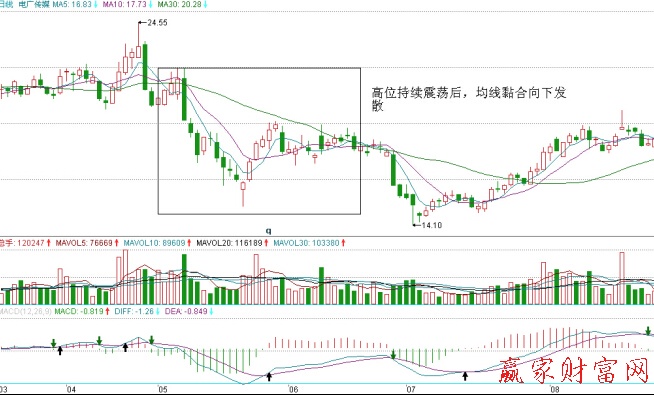 電廣傳媒日K線圖