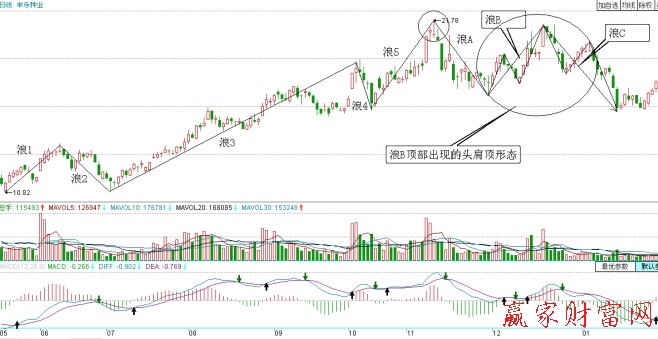 豐樂種業(yè)頭肩頂出現(xiàn)在調整浪中