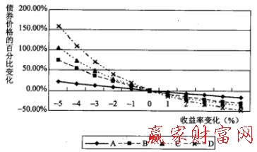 債券價(jià)格的百分比變化.jpg