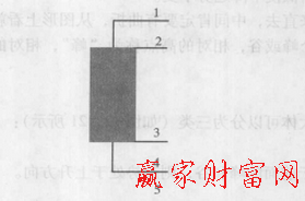 多根K線的組合應用