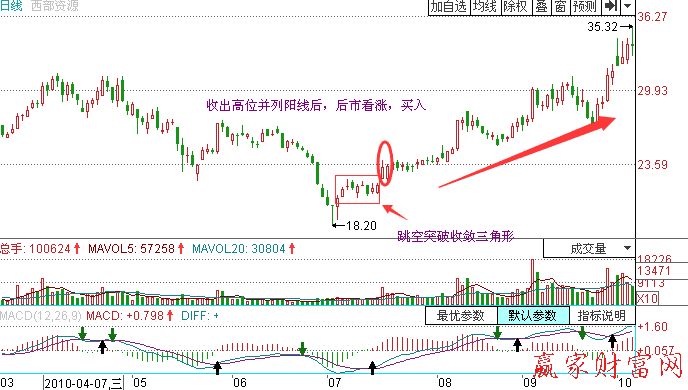 高位并排陽線