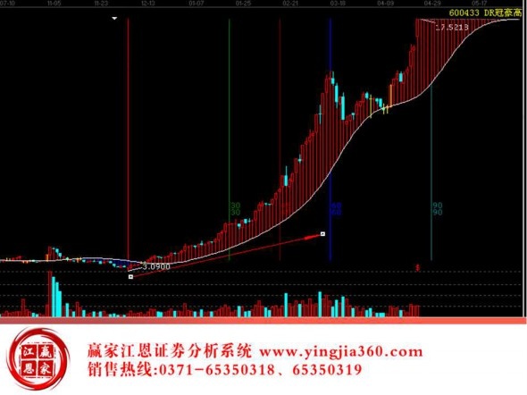 多空戰(zhàn)線趨勢(shì)分析