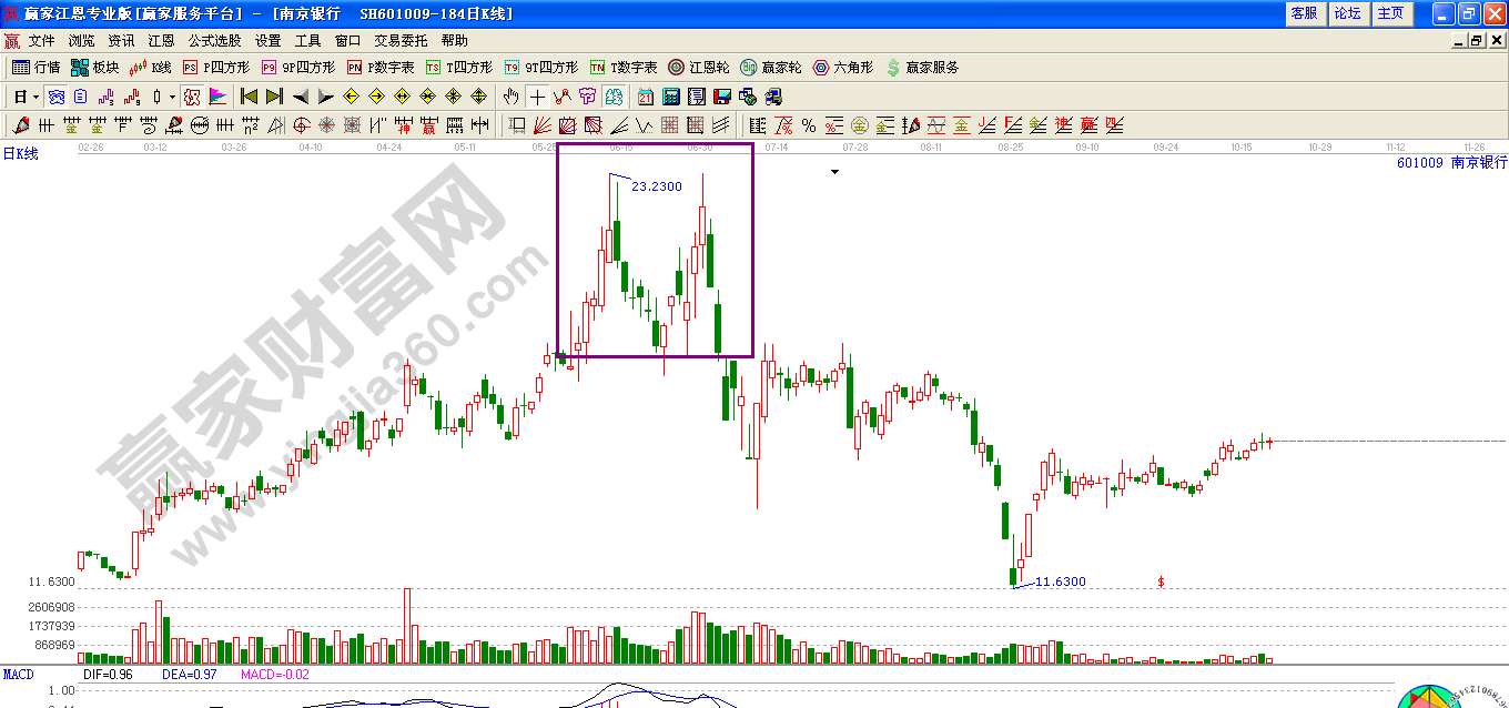 江恩雙重頂形態(tài)