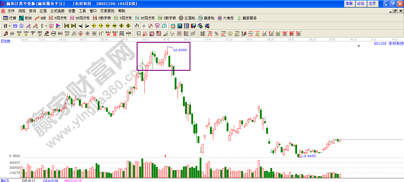 江恩理論形態(tài)分析